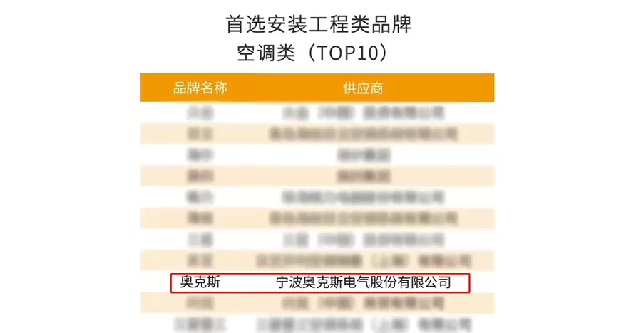 Supplier of the choice in 2023• Ranking among Top 10 air conditioners! AUX CAC honord by the real estate sector once again!
